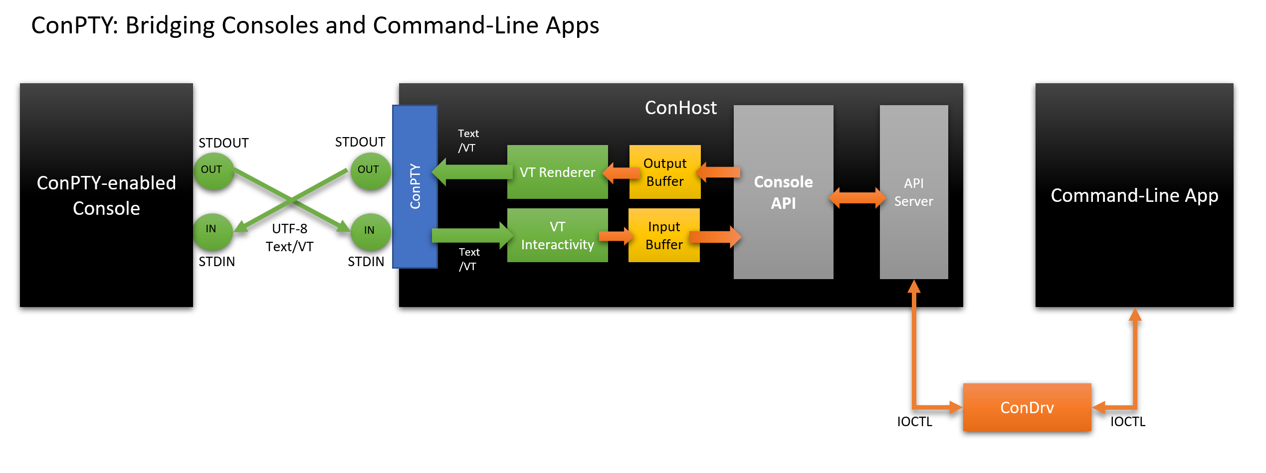 ConPTY Architecture Diagram
